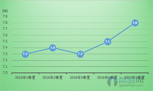 2016年来各季度广东省GDP增速