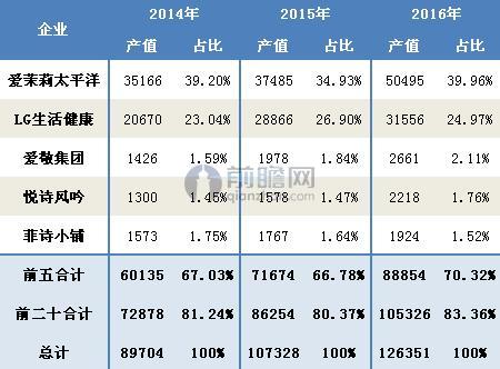 2014-2016年韩国化妆品产值(单位:亿韩元)