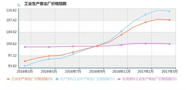 出厂价格指数