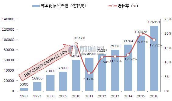 1987-2016年韩国化妆品产值增长情况（单位：亿韩元，%）