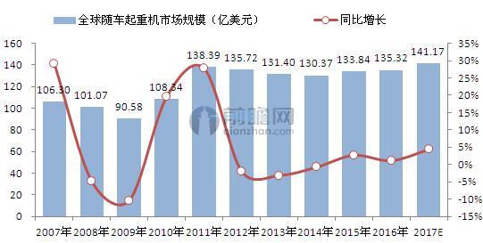 2007-2017年全球随车起重机市场规模及预测（单位：亿美元，%）