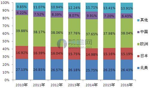 2009-2016年全球随车起重机区域格局（单位：%）