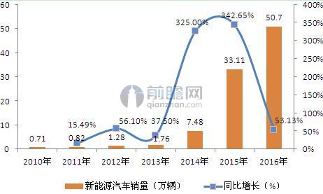 图表1：2010-2016年中国新能源汽车销量走势（单位：万辆，%）