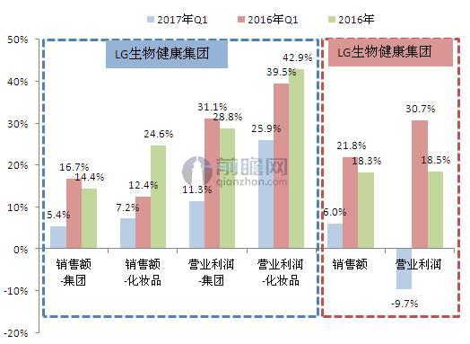 2016年&2017年Q1爱茉莉太平洋、LG生物健康集团经营增速对比（单位：%）
