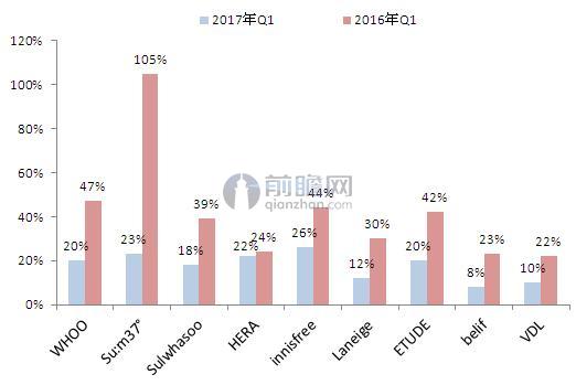 2016年Q1&2017年Q1两大化妆集团主要品牌增速对比（单位：%）