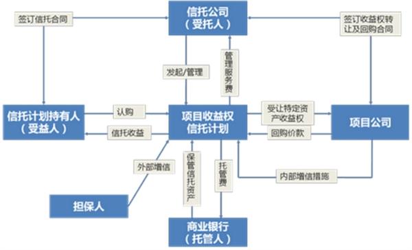 收益信托结构设计