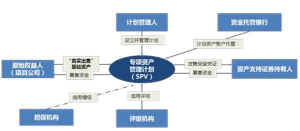 资产证券化结构设计