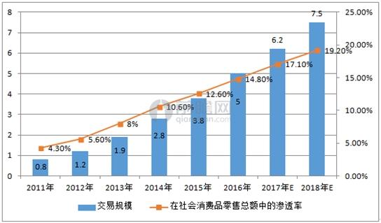 中国网络购物市场交易规模预测