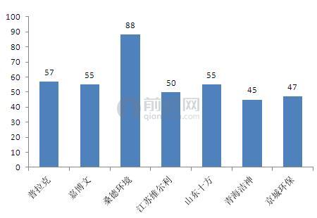 不同企业餐厨垃圾处理设施建设的吨投资（单位：万元/吨）