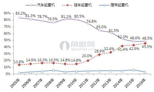 2005-2016年中国随车起重机&汽车起重机占行业比重对比（单位：%）