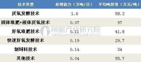 不同技术路线下餐厨垃圾处理设施建设的吨投资（单位：万元/吨）