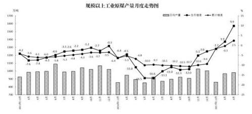 原煤产量数据统计