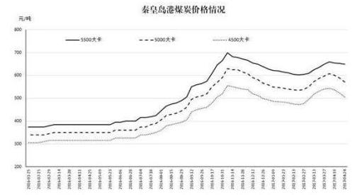 煤炭价格