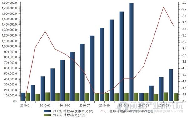 报纸订销数量及增速