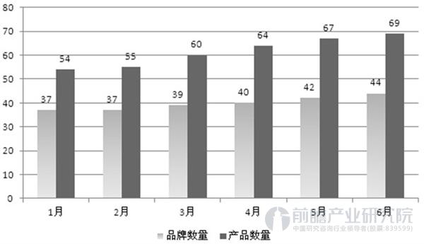 中国智能手环市场品牌及产品数量走势