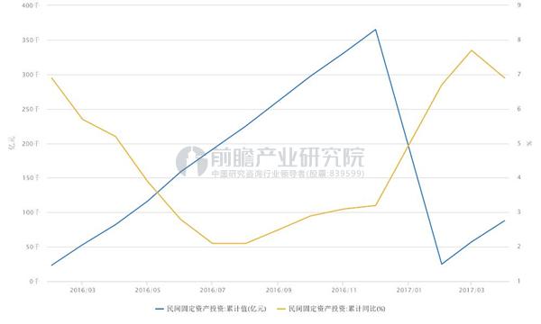 民间固定资产投资