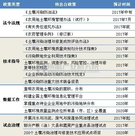 2017年开启土壤修复政策“爆发年”