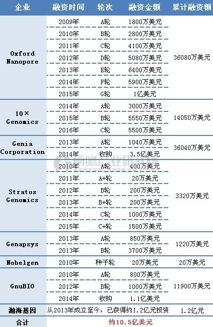 三四代测序仪领域近年投融资情况