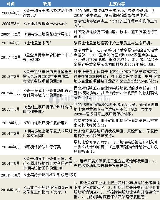 截至2017年土壤修复重点政策汇总