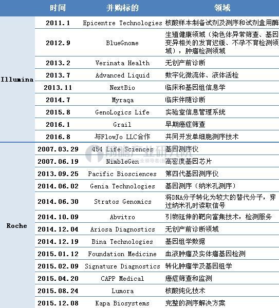 基因测序仪制造企业在中下游的拓展过程