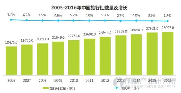 中国旅行社数量及增长