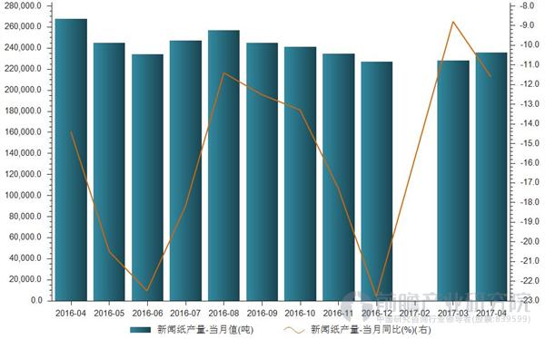 新闻纸产量