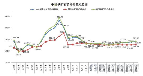 中国铁矿石价格指数