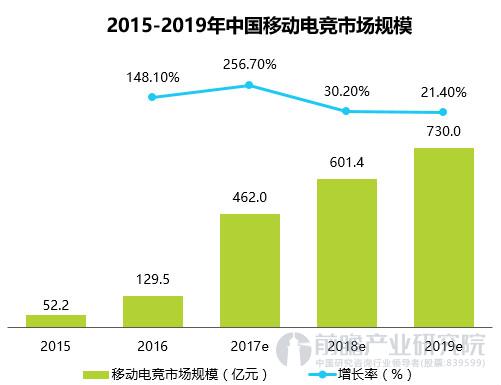 中国移动电竞市场规模