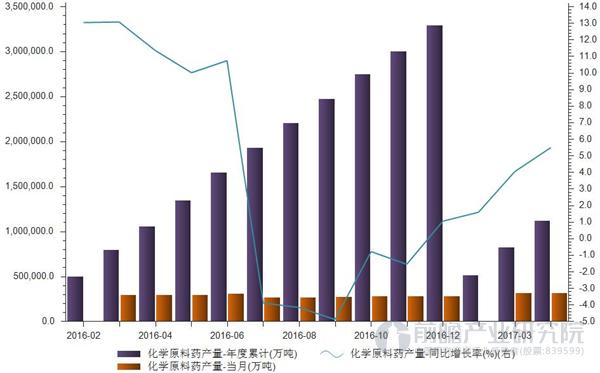 化学原料药产量