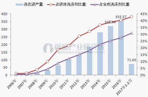2006-2017年中国洗衣液产量及占洗涤剂比重（单位：万吨，%）