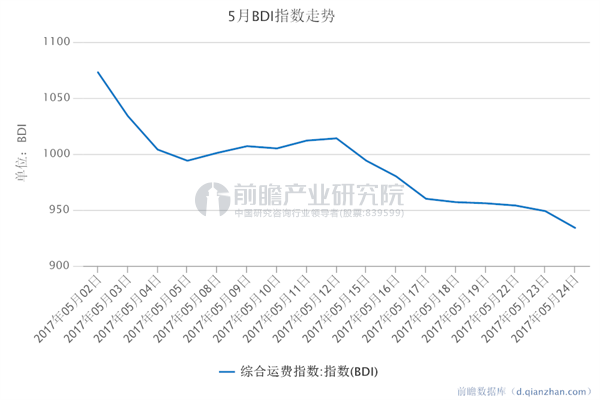 5月BDI指数走势