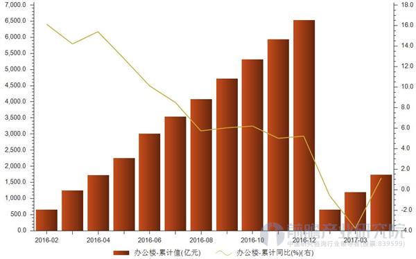 办公楼投资额累计值及增速