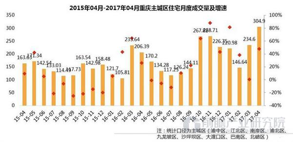 重庆主城区住宅月度成交量及增速
