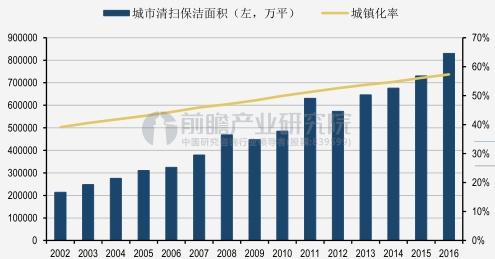 城市清扫面积逐年提升
