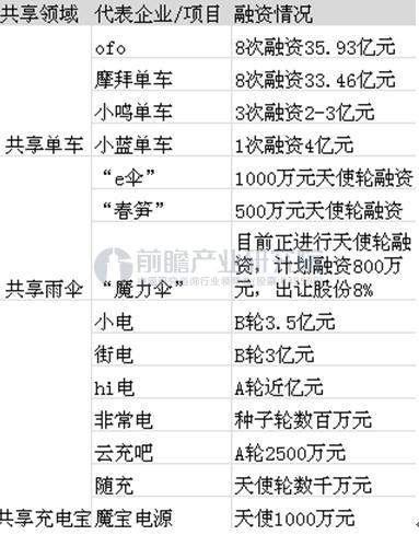 圖表1：共享企業(yè)融資情況