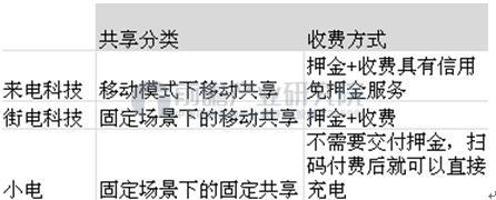 圖表3：共享充電寶運(yùn)營模式