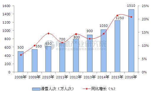 2008-2016年中国滑雪人次变化情况.JPEG