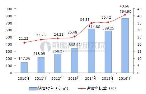 2010-2016年竞猜型体育彩票销售收入情况.JPEG