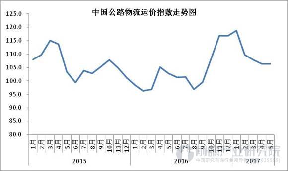 中国公路物流运价指数
