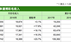 5月澳门博彩<em>收入</em>创一年来最大增幅23.7%
