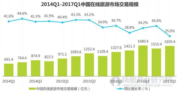 中国在线旅游市场交易规模