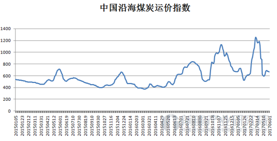 中国沿海煤炭运价指数