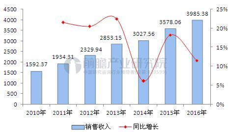 图表1：2010-2016年中国航空、航天器及设备制造业市场规模（单位：亿元，%）.JPEG