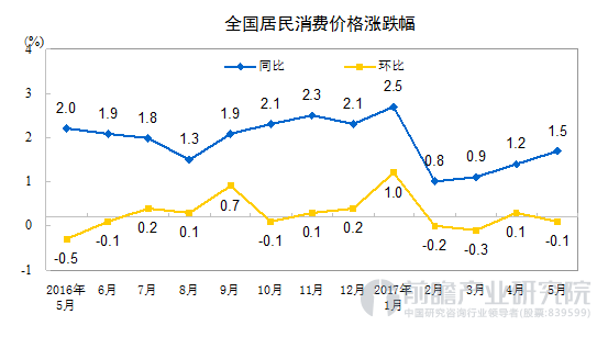 全国居民消费价格涨跌幅