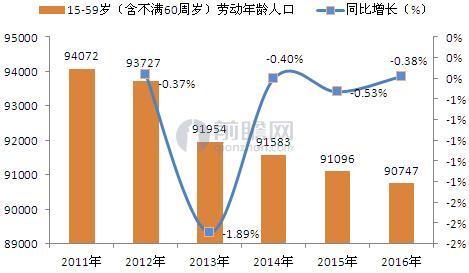 图表1：2011-2016年中国劳动年龄人口持续下降（单位：万人，%）