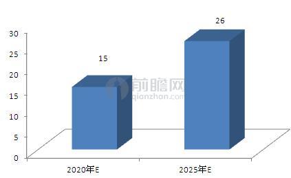 图表4：2020-2025中国工业机器人销量预测（单位：万台）