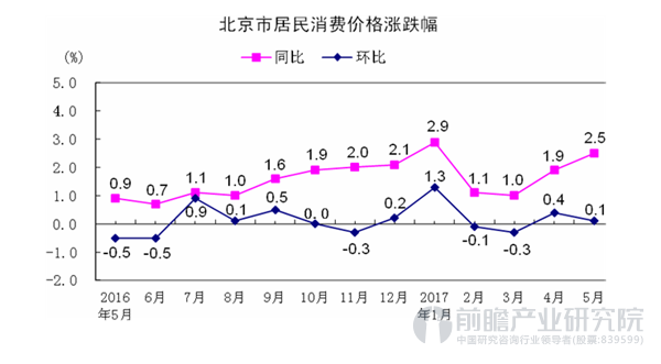 北京居民消费价格涨跌幅