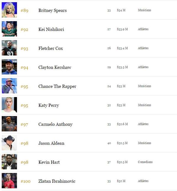 全球收入最高的男明星_全球作家收入(3)