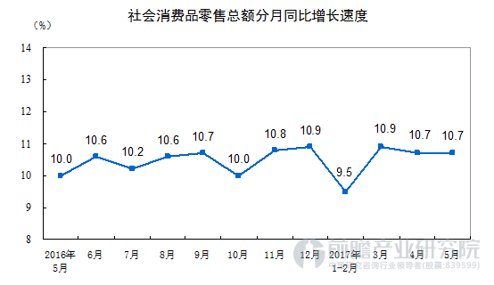 社会消费品零售总额同比增速