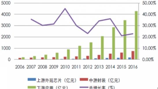 2009-2016年我国LED产业市场规模及结构